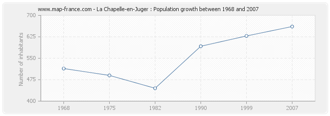 Population La Chapelle-en-Juger